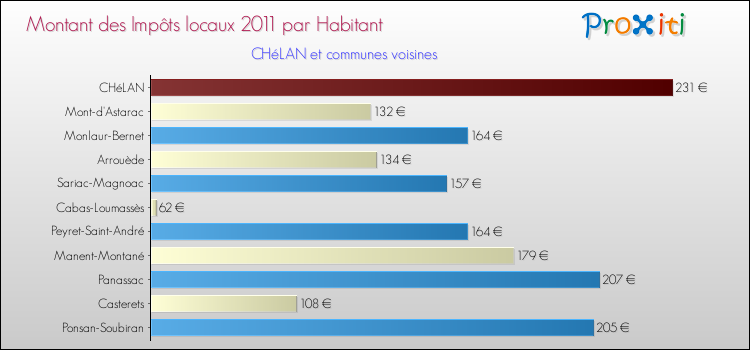 Montant des impôts locaux par Habitant pour CHéLAN et les communes proches Comparaison des impôts locaux par habitant pour CHéLAN et les communes voisines