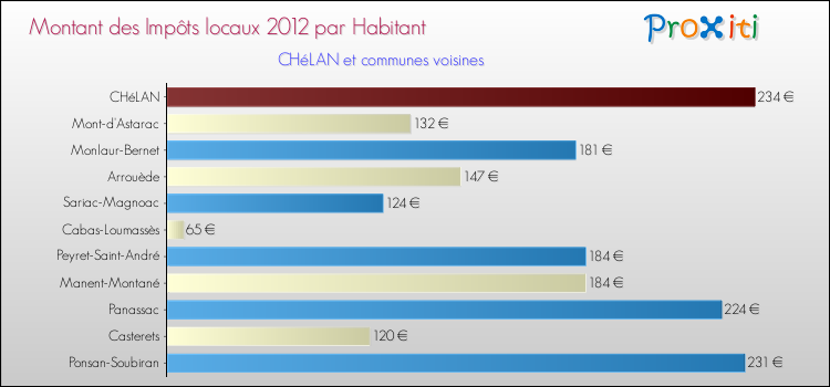 Montant des impôts locaux par Habitant pour CHéLAN et les communes proches Comparaison des impôts locaux par habitant pour CHéLAN et les communes voisines