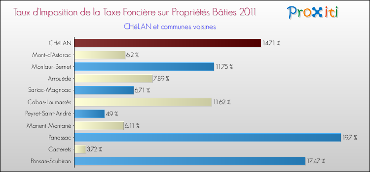 Taux d'imposition de la taxe foncière sur le bati 2011 pour CHéLAN et les communes proches Comparaison des taux d'imposition de la taxe foncière sur le bati 2011 pour CHéLAN et les communes voisines