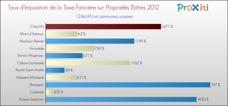 Taux d'imposition de la taxe foncière sur le bati 2012 pour CHéLAN et les communes proches Comparaison des taux d'imposition de la taxe foncière sur le bati 2012 pour CHéLAN et les communes voisines