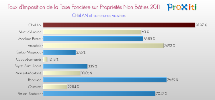 Taux d'imposition de la taxe foncière sur les immeubles et terrains non batis 2011 pour CHéLAN et les communes proches Comparaison des taux d'imposition de la taxe foncière sur les immeubles et terrains non batis 2011 pour CHéLAN et les communes voisines