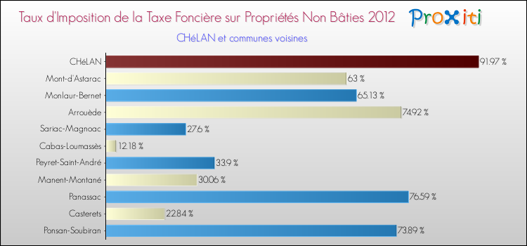 Taux d'imposition de la taxe foncière sur les immeubles et terrains non batis 2012 pour CHéLAN et les communes proches Comparaison des taux d'imposition de la taxe foncière sur les immeubles et terrains non batis 2012 pour CHéLAN et les communes voisines