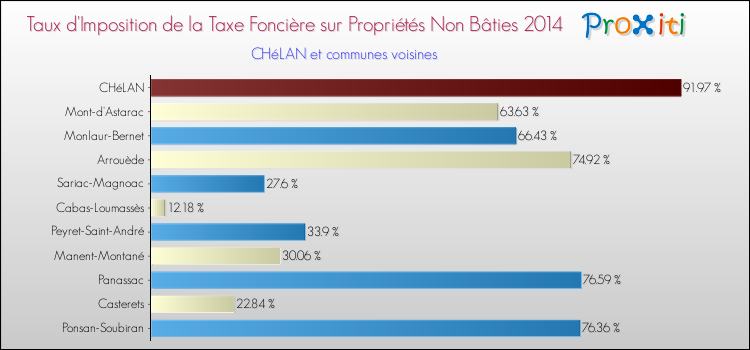 Taux d'imposition de la taxe foncière sur les immeubles et terrains non batis 2014 pour CHéLAN et les communes proches Comparaison des taux d'imposition de la taxe foncière sur les immeubles et terrains non batis 2014 pour CHéLAN et les communes voisines