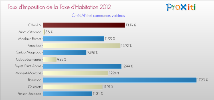Taux d'imposition de la taxe d'habitation 2012 pour CHéLAN et les communes proches Comparaison des taux d'imposition de la taxe d'habitation 2012 pour CHéLAN et les communes voisines