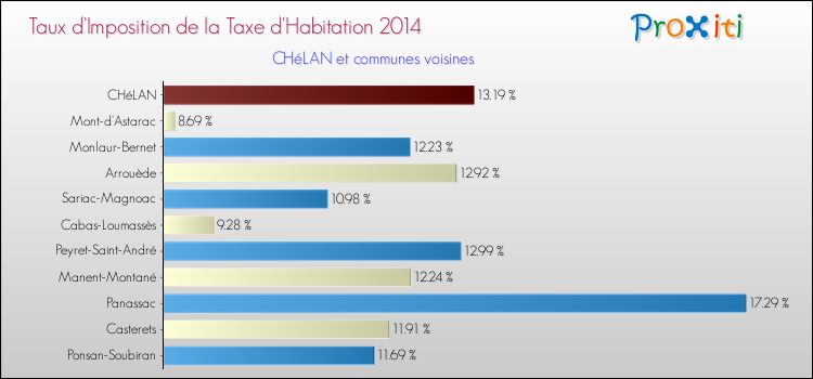 Taux d'imposition de la taxe d'habitation 2014 pour CHéLAN et les communes proches Comparaison des taux d'imposition de la taxe d'habitation 2014 pour CHéLAN et les communes voisines