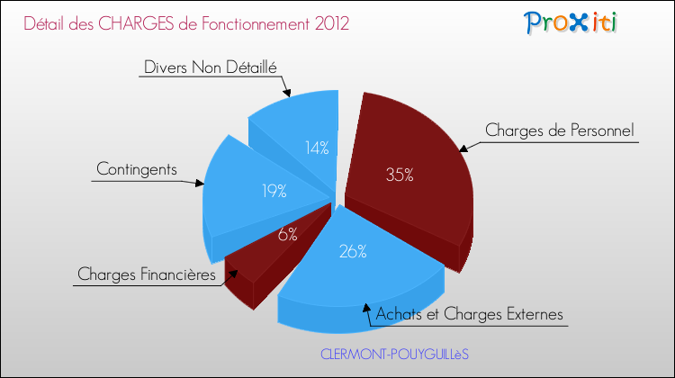 Décomposition des Charges de Fonctionnement 2012 de la commune de CLERMONT-POUYGUILLèS Charges de Fonctionnement 2012 pour la commune de CLERMONT-POUYGUILLèS