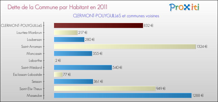 Dette par habitant de la commune en 2011 pour CLERMONT-POUYGUILLèS et les communes proches Comparaison de la dette par habitant de la commune en 2011 pour CLERMONT-POUYGUILLèS et les communes voisines