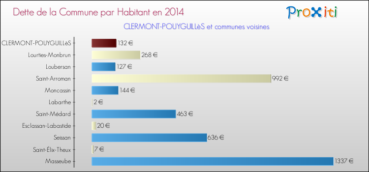 Dette par habitant de la commune en 2014 pour CLERMONT-POUYGUILLèS et les communes proches Comparaison de la dette par habitant de la commune en 2014 pour CLERMONT-POUYGUILLèS et les communes voisines