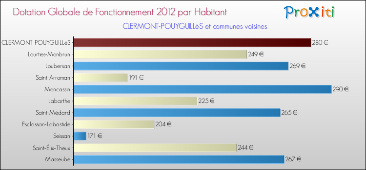 Montant des dotations globales de fonctionnement DGF par Habitant pour CLERMONT-POUYGUILLèS et les communes proches Comparaison des des dotations globales de fonctionnement DGF par habitant pour CLERMONT-POUYGUILLèS et les communes voisines
