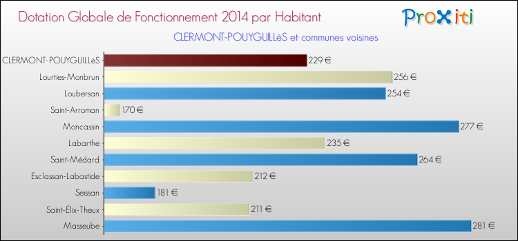 Montant des dotations globales de fonctionnement DGF par Habitant pour CLERMONT-POUYGUILLèS et les communes proches en 2014. Comparaison des des dotations globales de fonctionnement DGF par habitant pour CLERMONT-POUYGUILLèS et les communes voisines en 2014.