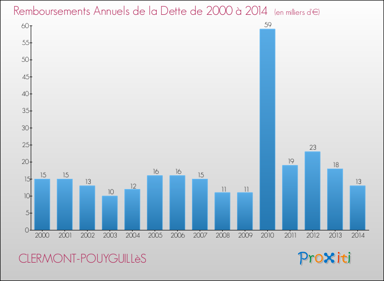 Evolution de l'annuité de la dette pour la commune de CLERMONT-POUYGUILLèS de 2000 à 2014 Annuités de la dette pour CLERMONT-POUYGUILLèS de 2000 à 2014