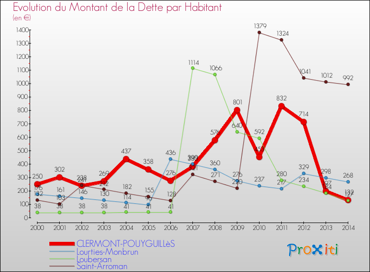 Evolution de la dette par habitant pour la commune de CLERMONT-POUYGUILLèS et les communes proches de 2000 à 2014 Comparaison de la dette par habitant pour CLERMONT-POUYGUILLèS et les communes voisines de 2000 à 2014