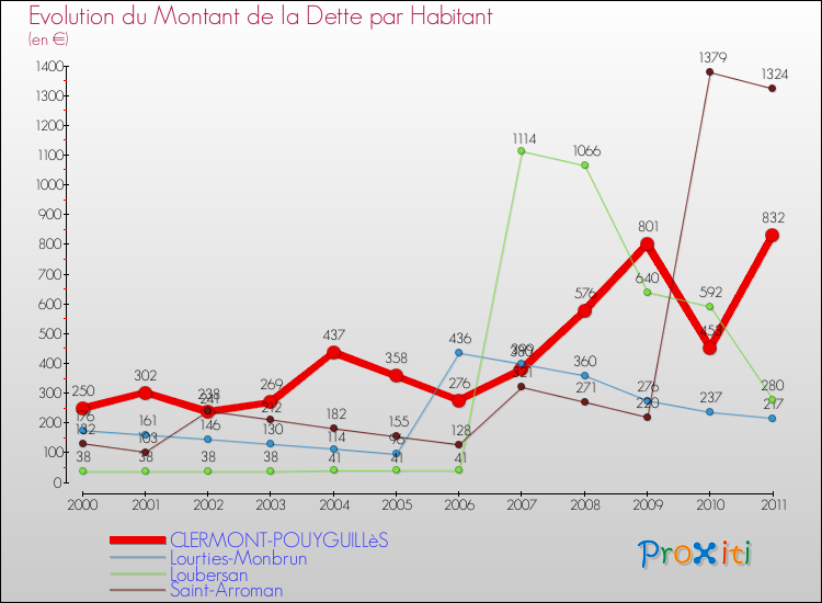 Evolution de la dette par habitant pour la commune de CLERMONT-POUYGUILLèS et les communes proches Comparaison de la dette par habitant pour CLERMONT-POUYGUILLèS et les communes voisines