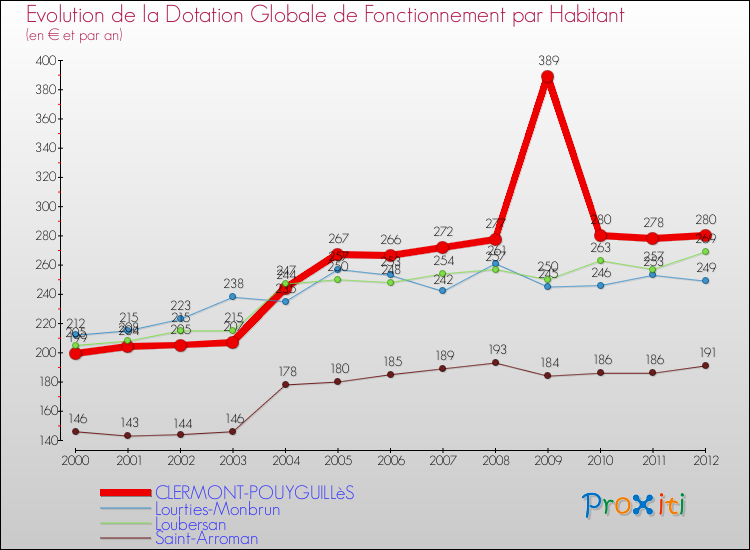 Evolution et montant de la dotation globale de fonctionnement par Habitant pour CLERMONT-POUYGUILLèS et les communes proches Comparaison des dotations globales de fonctionnement par habitant pour CLERMONT-POUYGUILLèS et les communes voisines