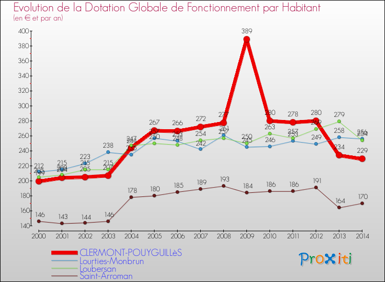 Evolution et montant de la dotation globale de fonctionnement par Habitant pour CLERMONT-POUYGUILLèS et les communes proches de 2000 à 2014. Comparaison des dotations globales de fonctionnement par habitant pour CLERMONT-POUYGUILLèS et les communes voisines de 2000 à 2014.