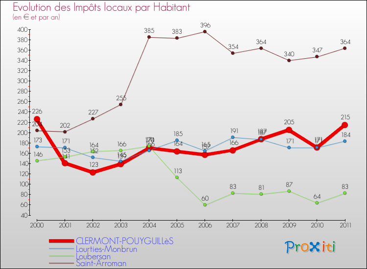 Evolution et montant des impôts locaux par Habitant pour CLERMONT-POUYGUILLèS et les communes proches Comparaison des impôts locaux par habitant pour CLERMONT-POUYGUILLèS et les communes voisines