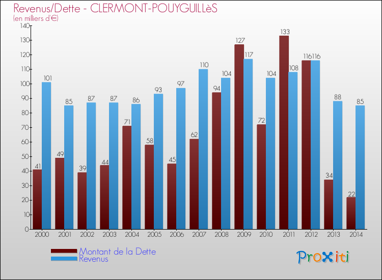 Evolution comparée de la dette et des revenus pour la commune de CLERMONT-POUYGUILLèS de 2000 à 2014 Comparaison de la dette et des revenus pour CLERMONT-POUYGUILLèS de 2000 à 2014