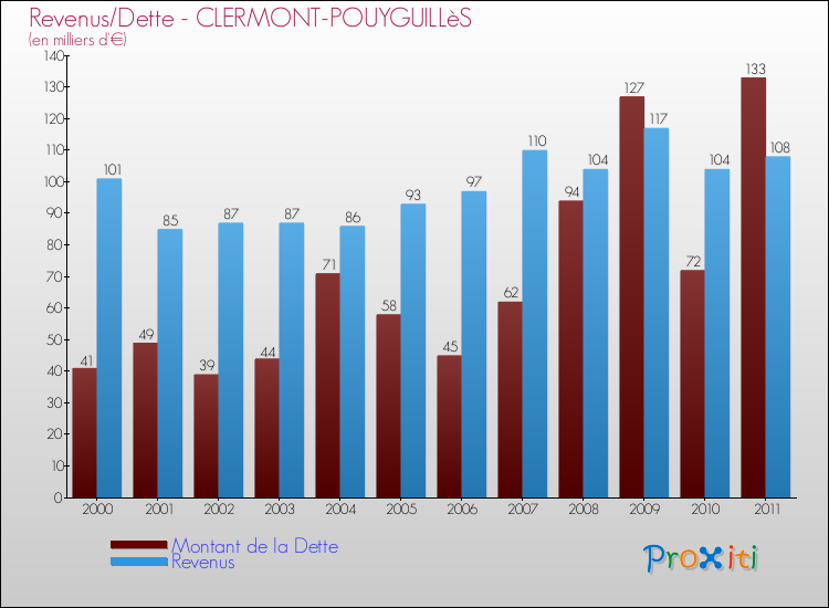 Evolution comparée de la dette et des revenus pour la commune de CLERMONT-POUYGUILLèS de 2000 à 2011 Comparaison de la dette et des revenus pour CLERMONT-POUYGUILLèS de 2000 à 2011