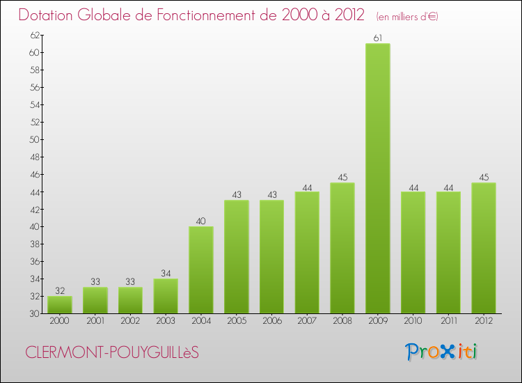 Evolution du montant de la Dotation Globale de Fonctionnement pour la commune de CLERMONT-POUYGUILLèS de 2000 à 2012 Evolution du montant de la Dotation Globale de Fonctionnement pour CLERMONT-POUYGUILLèS de 2000 à 2012