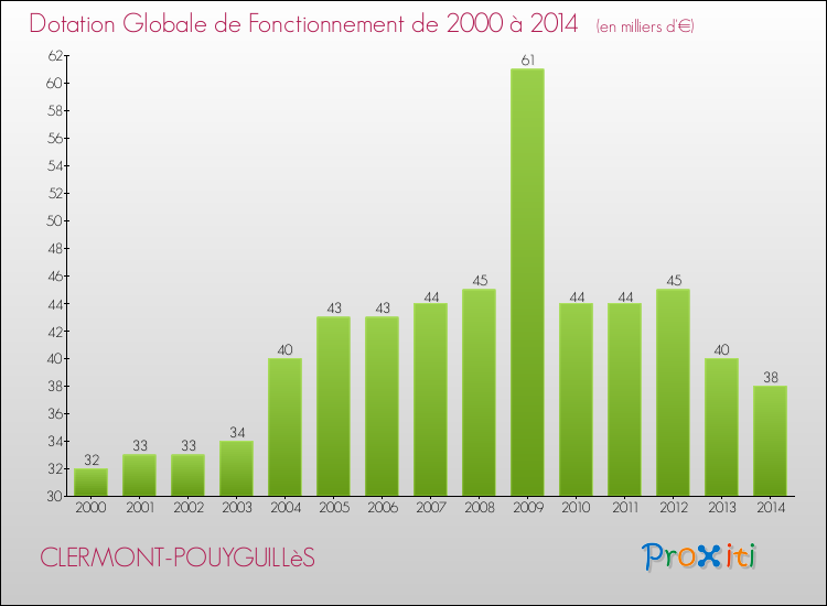 Evolution du montant de la Dotation Globale de Fonctionnement pour la commune de CLERMONT-POUYGUILLèS de 2000 à 2014 Evolution du montant de la Dotation Globale de Fonctionnement pour CLERMONT-POUYGUILLèS de 2000 à 2014
