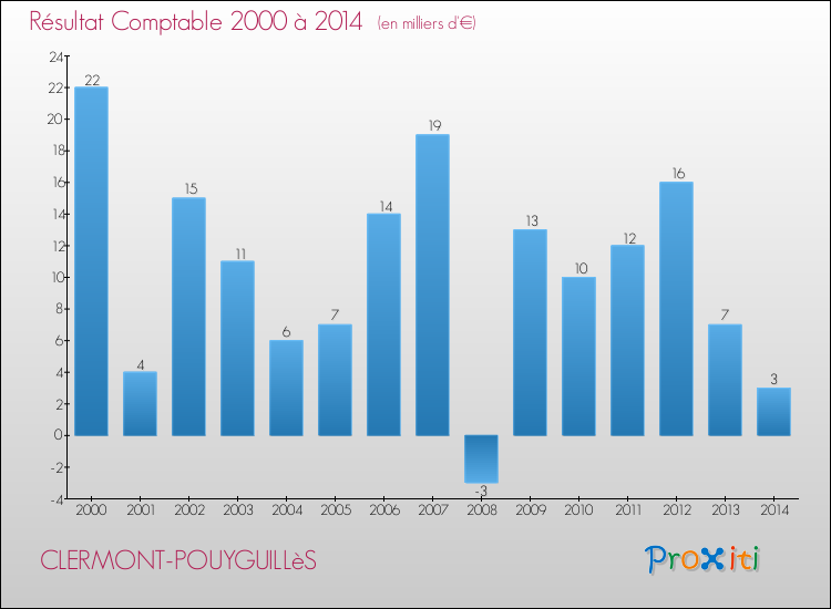 Evolution du résultat comptable pour la commune de CLERMONT-POUYGUILLèS de 2000 à 2014 Evolution du résultat comptable pour CLERMONT-POUYGUILLèS de 2000 à 2014