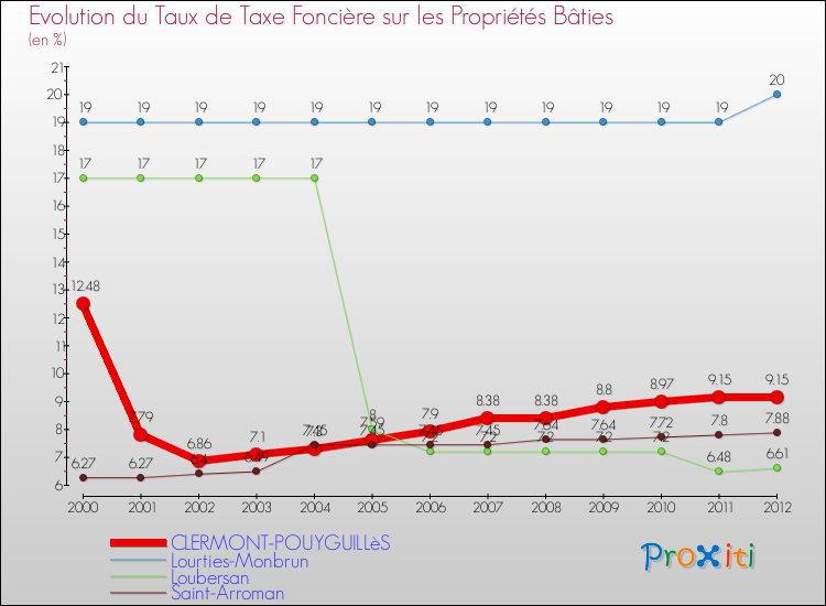 Evolution du taux de la taxe foncière sur le bati pour CLERMONT-POUYGUILLèS et les communes proches de 2000 à 2012 Comparaison des taux de taxe foncière sur le bati pour CLERMONT-POUYGUILLèS et les communes voisines de 2000 à 2012