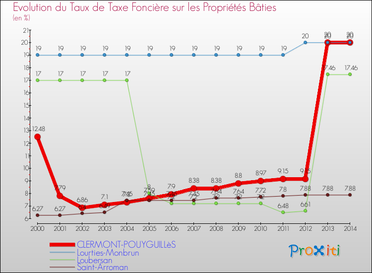 Evolution du taux de la taxe foncière sur le bati pour CLERMONT-POUYGUILLèS et les communes proches de 2000 à 2014 Comparaison des taux de taxe foncière sur le bati pour CLERMONT-POUYGUILLèS et les communes voisines de 2000 à 2014