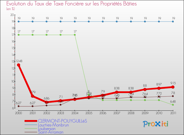 Evolution du taux de la taxe foncière sur le bati pour CLERMONT-POUYGUILLèS et les communes proches Comparaison des taux de taxe foncière sur le bati pour CLERMONT-POUYGUILLèS et les communes voisines