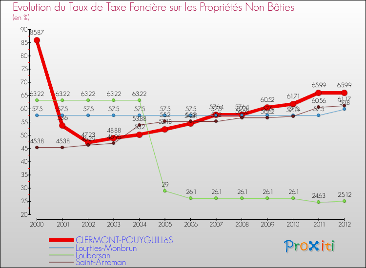 Evolution du taux de la taxe foncière sur les immeubles et terrains non batis pour CLERMONT-POUYGUILLèS et les communes proches de 2000 à 2012 Comparaison des taux de la taxe foncière sur les immeubles et terrains non batis pour CLERMONT-POUYGUILLèS et les communes voisines de 2000 à 2012