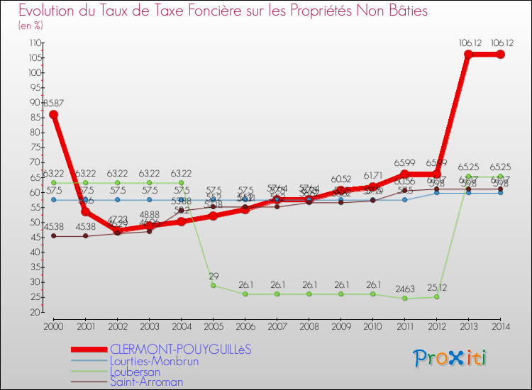 Evolution du taux de la taxe foncière sur les immeubles et terrains non batis pour CLERMONT-POUYGUILLèS et les communes proches de 2000 à 2014 Comparaison des taux de la taxe foncière sur les immeubles et terrains non batis pour CLERMONT-POUYGUILLèS et les communes voisines de 2000 à 2014