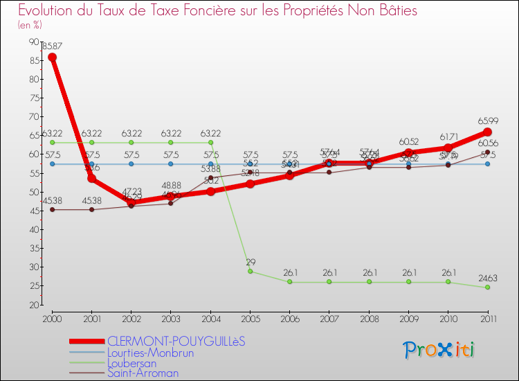 Evolution du taux de la taxe foncière sur les immeubles et terrains non batis pour CLERMONT-POUYGUILLèS et les communes proches Comparaison des taux de la taxe foncière sur les immeubles et terrains non batis pour CLERMONT-POUYGUILLèS et les communes voisines