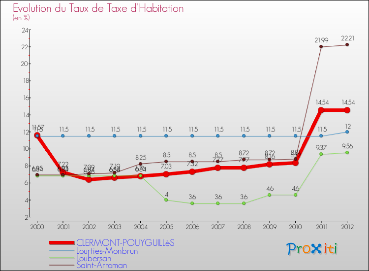 Evolution du taux de la taxe d'habitation pour CLERMONT-POUYGUILLèS et les communes proches Comparaison des taux de la taxe d'habitation pour CLERMONT-POUYGUILLèS et les communes voisines