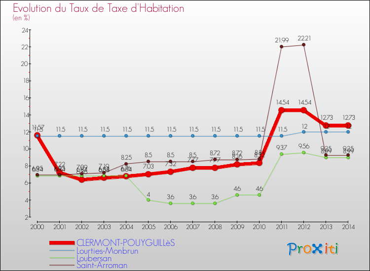 Evolution du taux de la taxe d'habitation pour CLERMONT-POUYGUILLèS et les communes proches de 2000 à 2014 Comparaison des taux de la taxe d'habitation pour CLERMONT-POUYGUILLèS et les communes voisines de 2000 à 2014