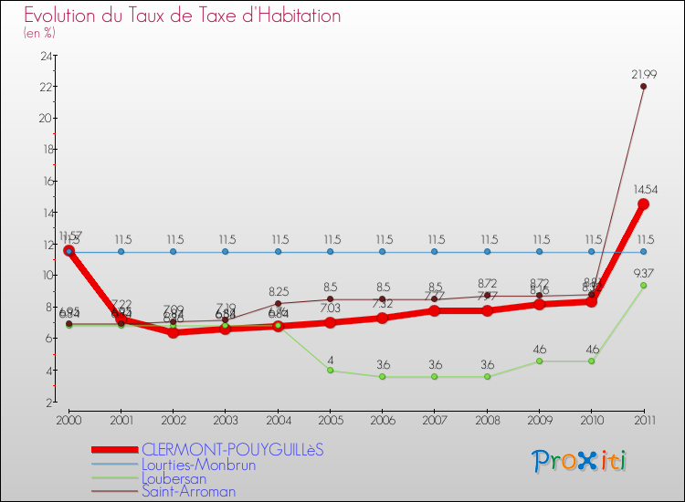 Evolution du taux de la taxe d'habitation pour CLERMONT-POUYGUILLèS et les communes proches Comparaison des taux de la taxe d'habitation pour CLERMONT-POUYGUILLèS et les communes voisines