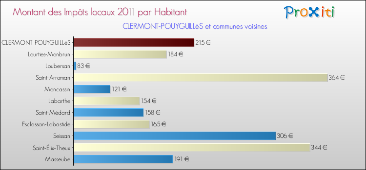 Montant des impôts locaux par Habitant pour CLERMONT-POUYGUILLèS et les communes proches Comparaison des impôts locaux par habitant pour CLERMONT-POUYGUILLèS et les communes voisines