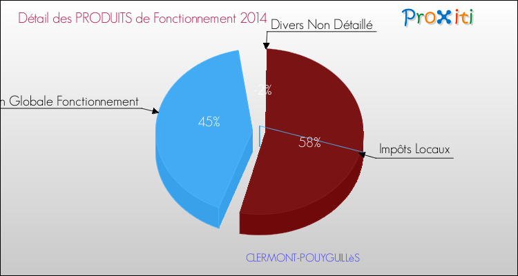 Décomposition du Budget de Fonctionnement 2014 de la commune de CLERMONT-POUYGUILLèS Budget de Fonctionnement 2014 pour la commune de CLERMONT-POUYGUILLèS