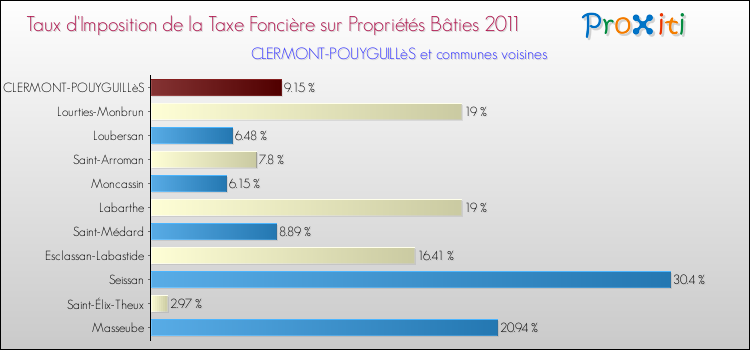 Taux d'imposition de la taxe foncière sur le bati 2011 pour CLERMONT-POUYGUILLèS et les communes proches Comparaison des taux d'imposition de la taxe foncière sur le bati 2011 pour CLERMONT-POUYGUILLèS et les communes voisines