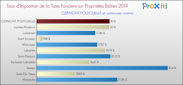 Taux d'imposition de la taxe foncière sur le bati 2014 pour CLERMONT-POUYGUILLèS et les communes proches Comparaison des taux d'imposition de la taxe foncière sur le bati 2014 pour CLERMONT-POUYGUILLèS et les communes voisines