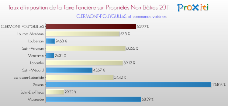 Taux d'imposition de la taxe foncière sur les immeubles et terrains non batis 2011 pour CLERMONT-POUYGUILLèS et les communes proches Comparaison des taux d'imposition de la taxe foncière sur les immeubles et terrains non batis 2011 pour CLERMONT-POUYGUILLèS et les communes voisines