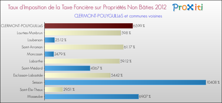 Taux d'imposition de la taxe foncière sur les immeubles et terrains non batis 2012 pour CLERMONT-POUYGUILLèS et les communes proches Comparaison des taux d'imposition de la taxe foncière sur les immeubles et terrains non batis 2012 pour CLERMONT-POUYGUILLèS et les communes voisines