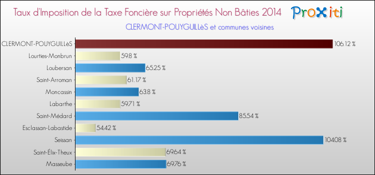 Taux d'imposition de la taxe foncière sur les immeubles et terrains non batis 2014 pour CLERMONT-POUYGUILLèS et les communes proches Comparaison des taux d'imposition de la taxe foncière sur les immeubles et terrains non batis 2014 pour CLERMONT-POUYGUILLèS et les communes voisines