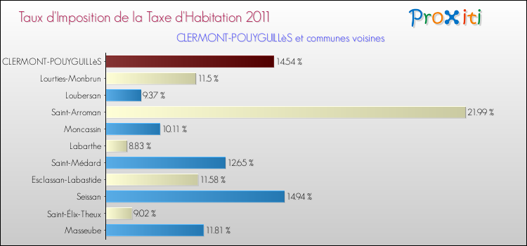 Taux d'imposition de la taxe d'habitation 2011 pour CLERMONT-POUYGUILLèS et les communes proches Comparaison des taux d'imposition de la taxe d'habitation 2011 pour CLERMONT-POUYGUILLèS et les communes voisines