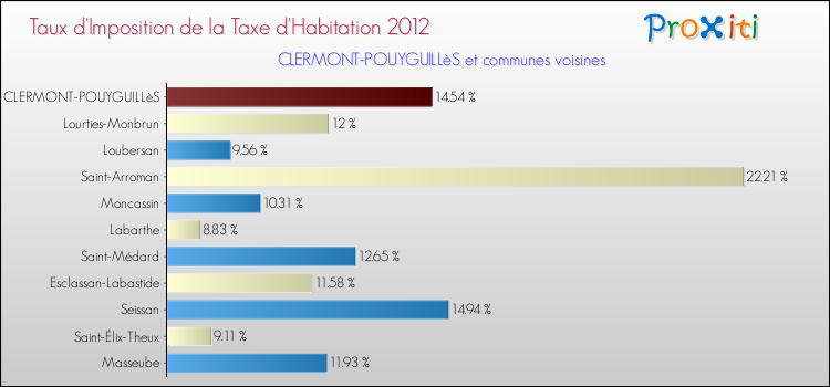 Taux d'imposition de la taxe d'habitation 2012 pour CLERMONT-POUYGUILLèS et les communes proches Comparaison des taux d'imposition de la taxe d'habitation 2012 pour CLERMONT-POUYGUILLèS et les communes voisines