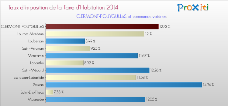 Taux d'imposition de la taxe d'habitation 2014 pour CLERMONT-POUYGUILLèS et les communes proches Comparaison des taux d'imposition de la taxe d'habitation 2014 pour CLERMONT-POUYGUILLèS et les communes voisines