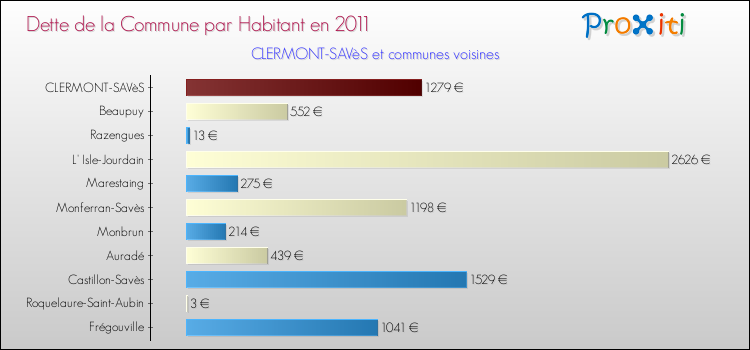 Dette par habitant de la commune en 2011 pour CLERMONT-SAVèS et les communes proches Comparaison de la dette par habitant de la commune en 2011 pour CLERMONT-SAVèS et les communes voisines