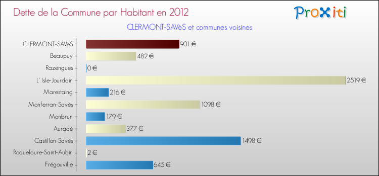 Dette par habitant de la commune en 2012 pour CLERMONT-SAVèS et les communes proches Comparaison de la dette par habitant de la commune en 2012 pour CLERMONT-SAVèS et les communes voisines