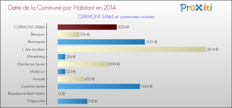 Dette par habitant de la commune en 2014 pour CLERMONT-SAVèS et les communes proches Comparaison de la dette par habitant de la commune en 2014 pour CLERMONT-SAVèS et les communes voisines