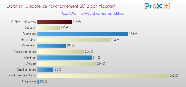 Montant des dotations globales de fonctionnement DGF par Habitant pour CLERMONT-SAVèS et les communes proches Comparaison des des dotations globales de fonctionnement DGF par habitant pour CLERMONT-SAVèS et les communes voisines