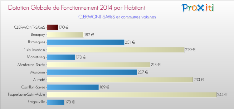 Montant des dotations globales de fonctionnement DGF par Habitant pour CLERMONT-SAVèS et les communes proches en 2014. Comparaison des des dotations globales de fonctionnement DGF par habitant pour CLERMONT-SAVèS et les communes voisines en 2014.
