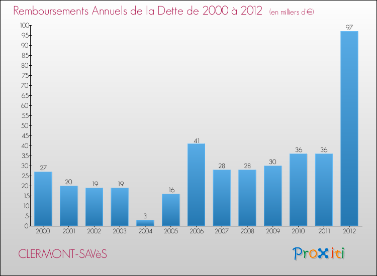 Evolution de l'annuité de la dette pour la commune de CLERMONT-SAVèS de 2000 à 2012 Annuités de la dette pour CLERMONT-SAVèS de 2000 à 2012